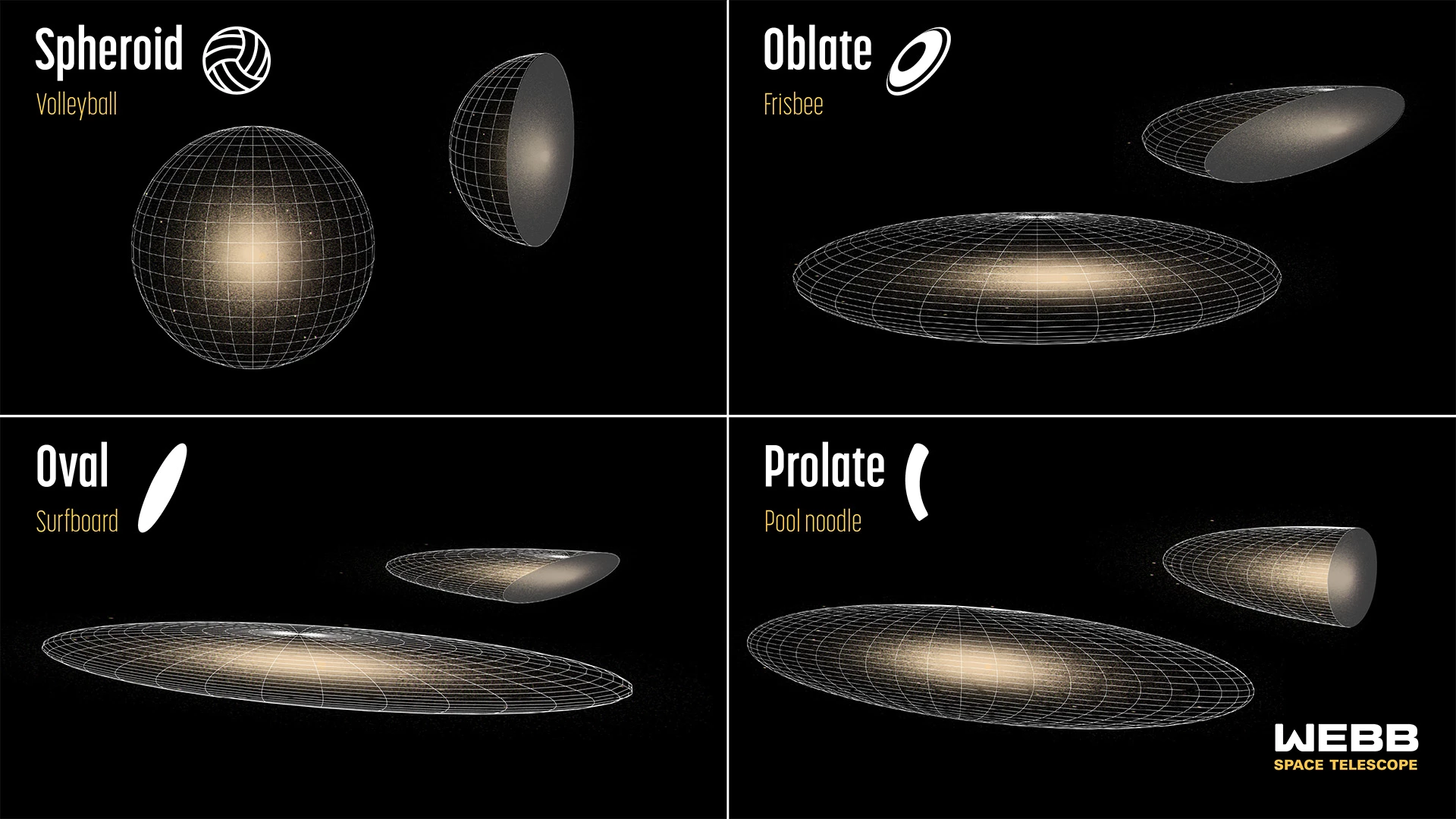 Diagram of shapes of early galaxies