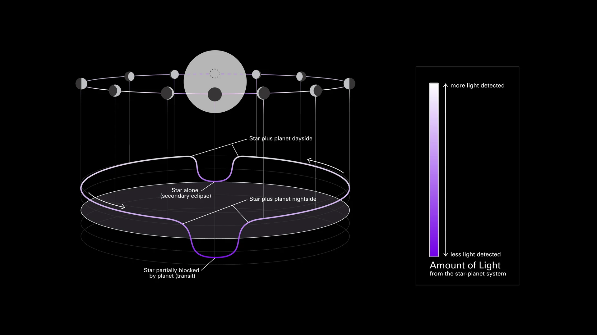 Diagram of affect of distant planets on light from their stars