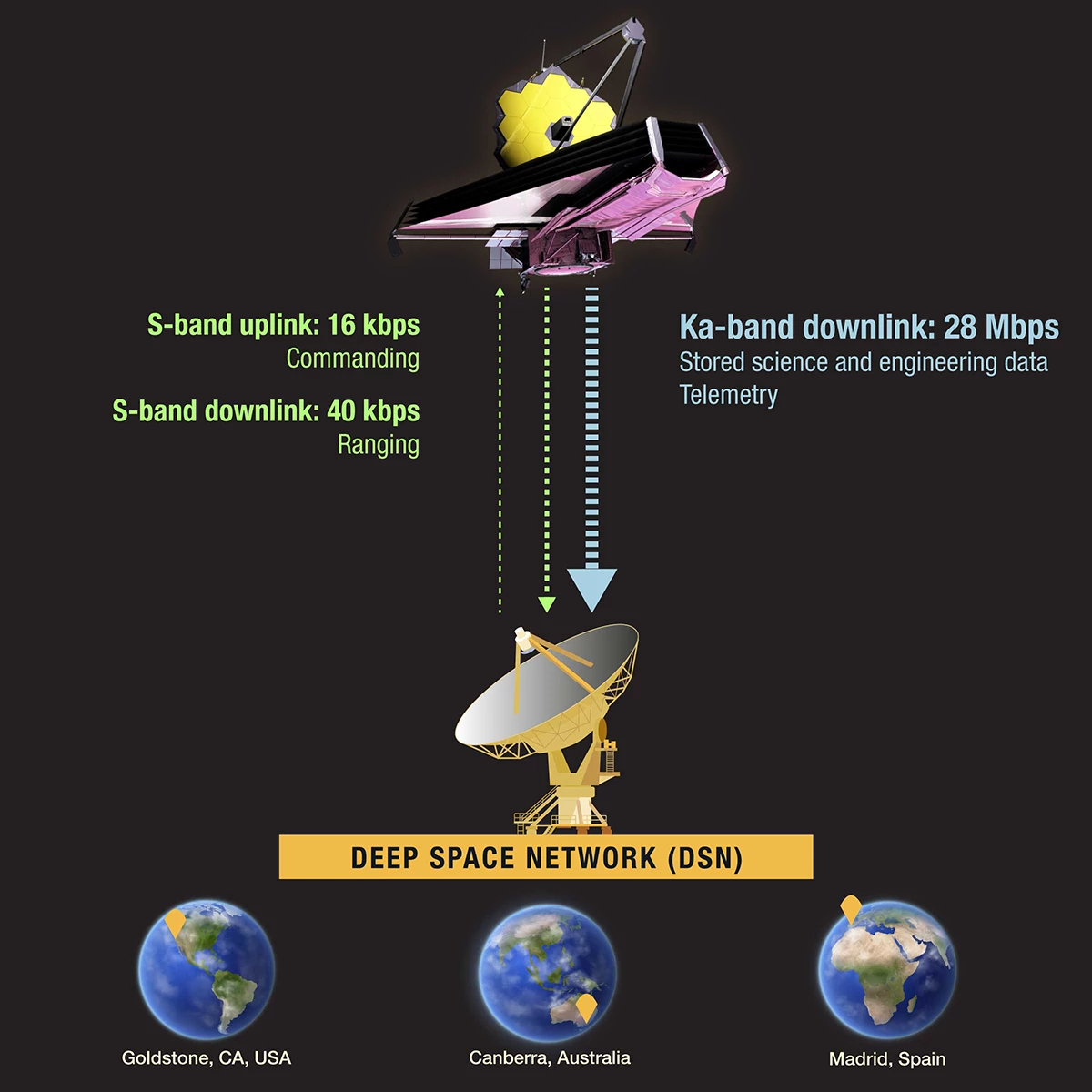 James Webb Telescope Deep Space Network Diagram