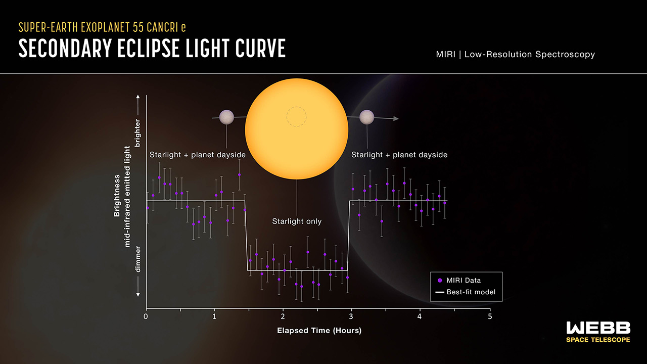 Exoplanet eclipse data